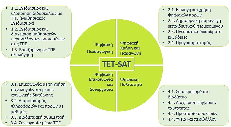 Διάγραμμα 1: TET-SAT τομείς και επί μέρους περιοχές 3.