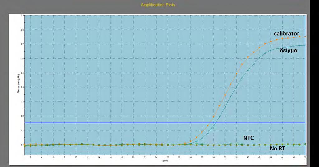 Σχήμα 2.3. Καμπύλες ενίσχυσης (amplification plots) κατά τη qrt-pcr.