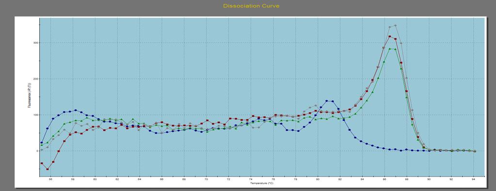 κύκλους της PCR. F: φθορίζουσα χρωστική SYBR Green I, Taq: πολυμεράση DNA. calibrator NTC δείγματα Σχήμα 2.