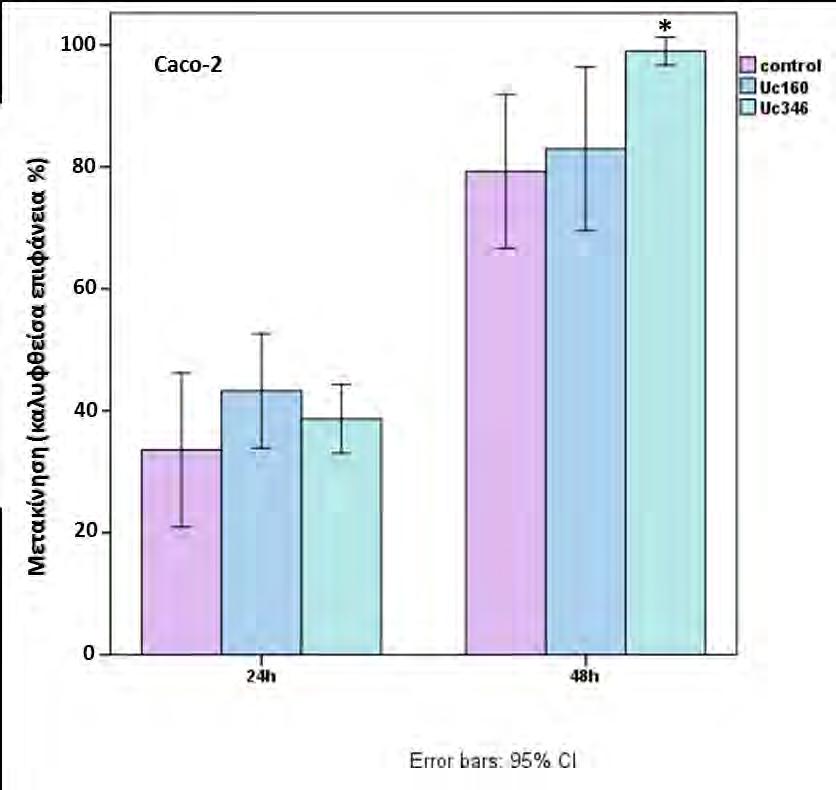 και p=0,678 για τη Uc346). Σχήμα 3.29.