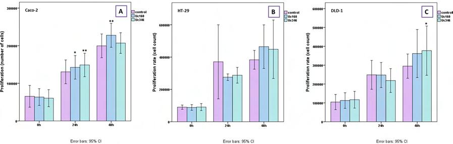 Table 6: Sensitivity and specificity values of plasma T-UCR methylation for colorectal adenoma or adenocarcinoma Plasma methylation levels Sensitivity Specificity AUC P value Uc160 20.8 88.7% 0.554 0.