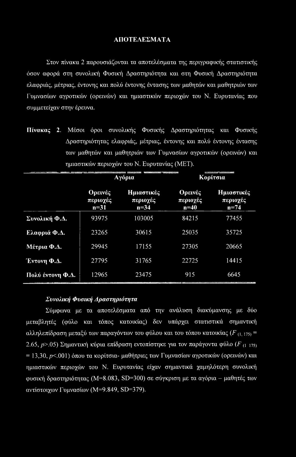 Μέσοι όροι συνολικής Φυσικής Δραστηριότητας και Φυσικής Δραστηριότητας ελαφριάς, μέτριας, έντονης και πολύ έντονης έντασης των μαθητών και μαθητριών των Γυμνασίων αγροτικών (ορεινών) και ημιαστικών