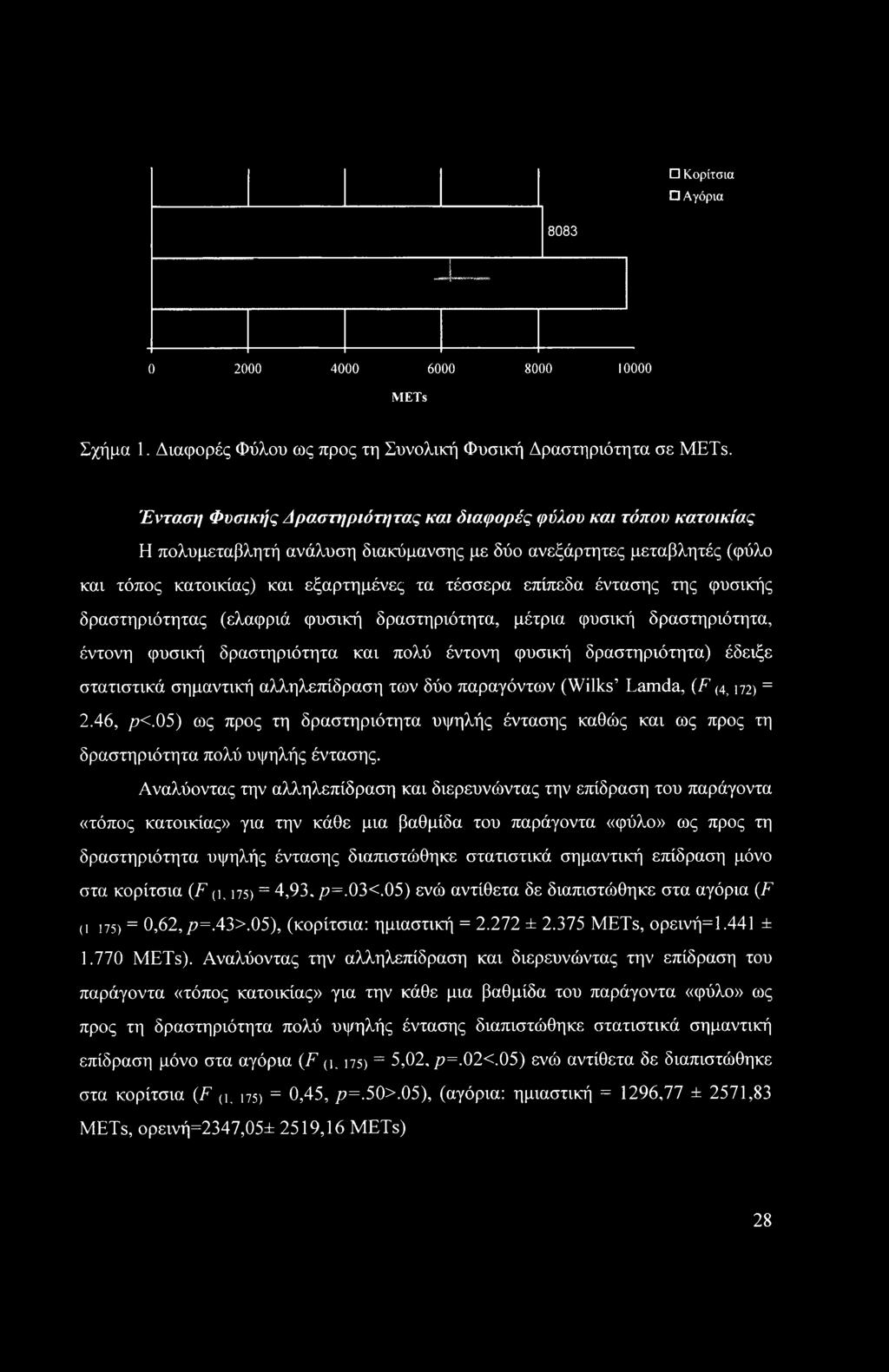 έντασης της φυσικής δραστηριότητας (ελαφριά φυσική δραστηριότητα, μέτρια φυσική δραστηριότητα, έντονη φυσική δραστηριότητα και πολύ έντονη φυσική δραστηριότητα) έδειξε στατιστικά σημαντική