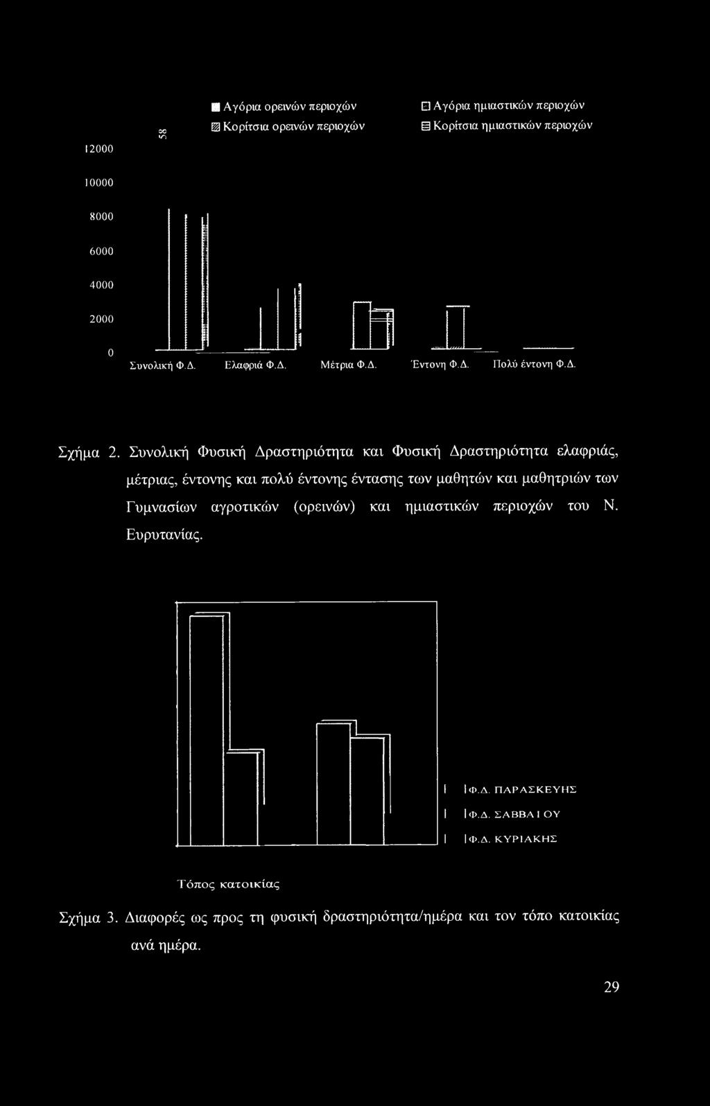 Συνολική Φυσική Δραστηριότητα και Φυσική Δραστηριότητα ελαφριάς, μέτριας, έντονης και πολύ έντονης έντασης των μαθητών και μαθητριών των Γυμνασίων