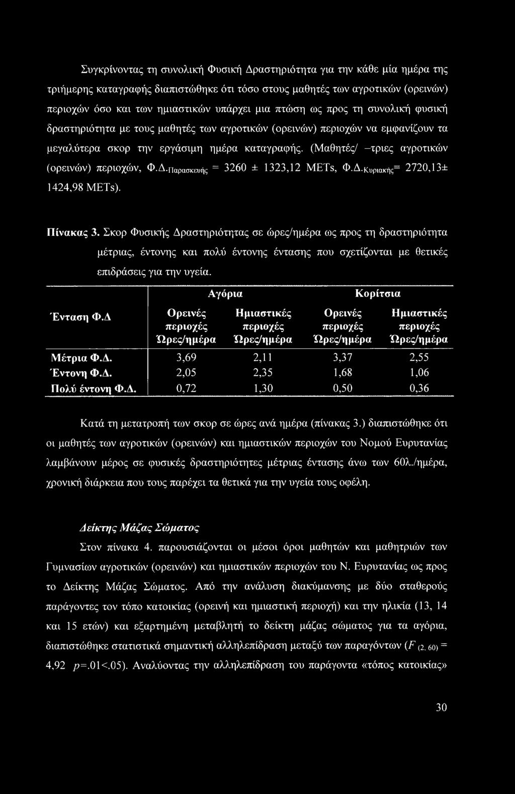 (Μαθητές/ -τριες αγροτικών (ορεινών) περιοχών, Φ.Δ.παρασκευής = 3260 ± 1323,12 METs, Φ.Δ.κυρΐακής= 2720,13± 1424,98 METs). Πίνακας 3.