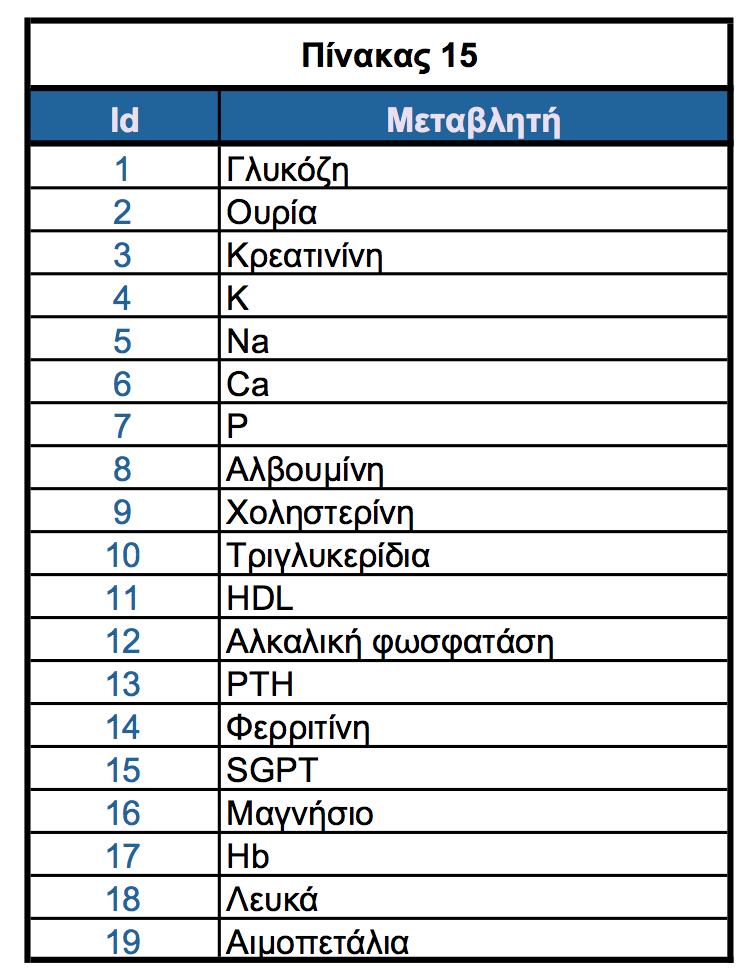 Αρχικά, το πρώτο βήµα του αλγόριθµου είναι η δηµιουργία µιας διατεταγµένης λίστας ακολουθιών (sequences).