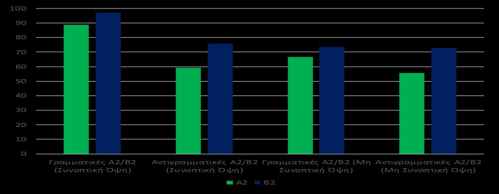 Γράφημα 5.1.3. Αποτελέσματα προφορικών ανακλήσεων- Να- συμπληρώματα (+/-) Γράφημα 5.1.4. Αποτελέσματα προφορικών ανακλήσεων- Να- συμπληρώματα (υποχρεωτική όψη) 5.