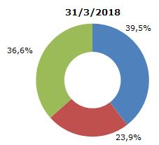 959 4,35% Οι πωλήσεις των παραπάνω επιχειρηματικών δραστηριοτήτων προέρχονται από όλους τους γεωγραφικούς τομείς.