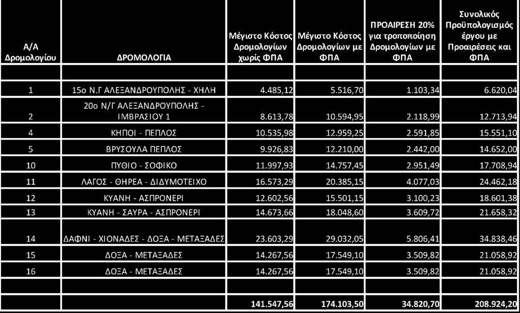 3. ΘΥΜΝΙΟΥΔΗΣ ΔΗΜΗΤΡΙΟΣ, με α/α προσφοράς συστήματος 35691, για τα παρακάτω τέσσερα (4) μεμονωμένα δρομολόγια της Ομάδας 4 i) δρομολόγιο «Κυπρίνος Φυλάκιο» με α/α 6, ii) δρομολόγιο «ΜΗΛΕΑ ΦΥΛΑΚΙΟ