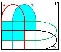 obr. 5. a) Vtedy má (*) tvar (A c B c ) c = (A c ) c (B c ) c, t.j. (A c B c ) c = A B (**). Z rovnosti (**) vyplýva rovnosť A c B c = (A B) c.