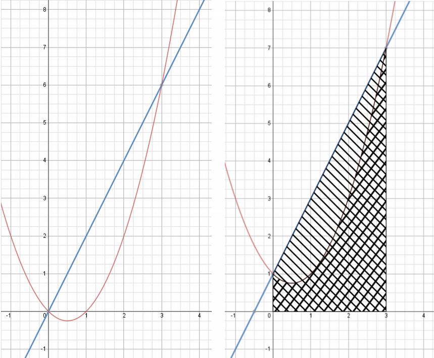 Obrázok : Posunuté funkcie Ideme teda počítať integrály 0 ( x +)dx 0 (x x +)dx[x + x ]0 [ x x + x ]0 ( +) ( 0+ 0) (( + ) (0 0+0)) 7,54,5. Plocha hľadanej oblasti je teda 4,5.