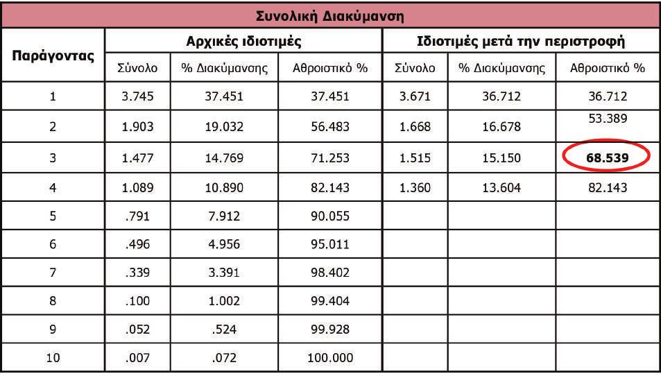 Όμως όπως προαναφέρθηκε θα αξιοποιηθούν οι τρεις πρώτοι παράγοντες, οι οποίοι «εξηγούν» το 68.54% της συνολικής διακύμανσης.