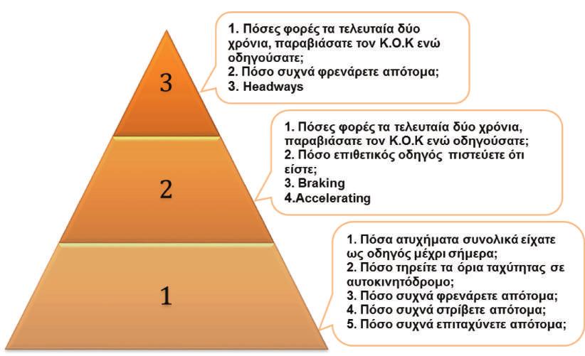 Πίνακας 2: Ποσοστά διακύμανσης Δεν ικανοποιείται όμως το κριτήριο επάρκειας του δείγματος αφού ο δείκτης ΚΜΟ είναι 0,240 < 0,50 (που λαμβάνεται συνήθως ως αποδεκτή τιμή), όπως ήταν αναμενόμενο λόγω