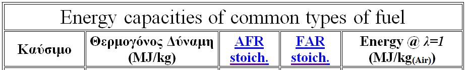 Τεχνολογία Καυσίμων Ενέργεια Η ποσότητα ενέργειας από διαφορετικούς τύπους καυσίμων εξαρτάται από τη στοιχειομετρική αναλογία, τη
