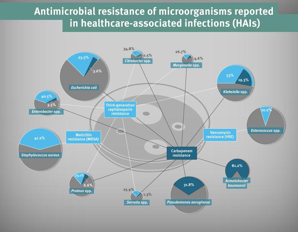 Antimicrobial Resistance in