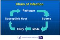 Transmission Human reservoir: 1. Persons with acute or subclinical illness 2.