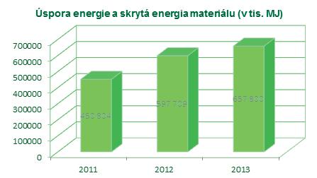 Povinné osoby zapojené do systému ENVI-PAK uviedli na trh takmer 192 000 ton obalov, čím ENVI-PAK aj v roku 2013 potvrdil pozíciu lídra na trhu v objeme obalov uvedených na trh klientmi