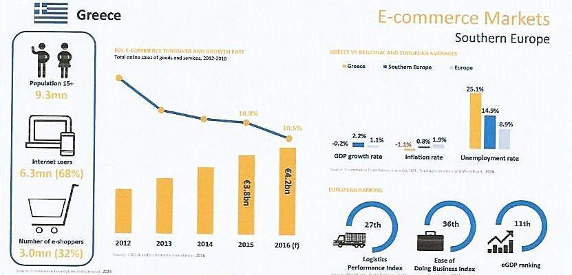 3.5 ΤΟ ΗΛΕΚΤΡΟΝΙΚΟ ΕΜΠΟΡΙΟ ΣΕ ΕΥΡΩΠΗ ΚΑΙ ΕΛΛΑΔΑ. 3.5.1 ΤΟ ΗΛΕΚΤΡΟΝΙΚΟ ΕΜΠΟΡΙΟ ΣΤΗΝ ΕΛΛΑΔΑ ΠΗΓΗ: Ecommerce Europe (2016) p.