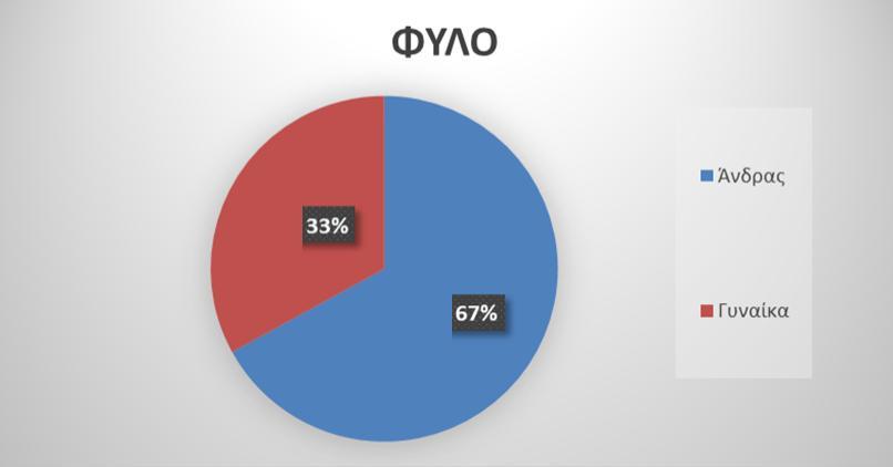 5.5 ΑΠΟΤΕΛΕΣΜΑΤΑ ΕΡΕΥΝΑΣ Όσον αφορά τα δημογραφικά χαρακτηριστικά των ερωτηθέντων, το 67% (n=67) είναι άνδρες και το 33% (n=33) είναι γυναίκες. Γράφημα 1.