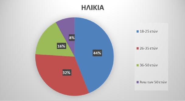 Γράφημα 2.