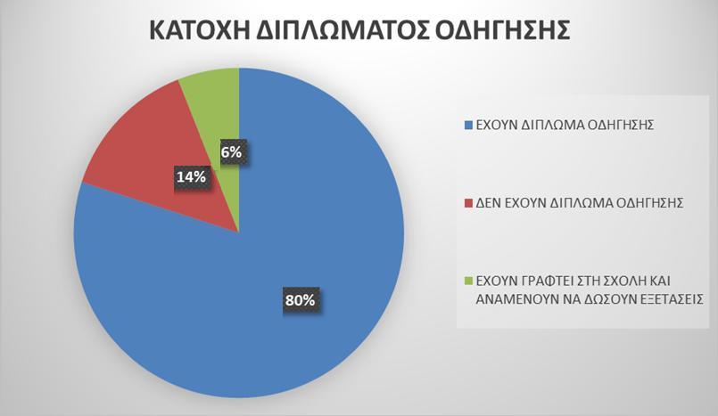 έχει δίπλωμα οδήγησης στην κατοχή του, το 14% δεν έχει