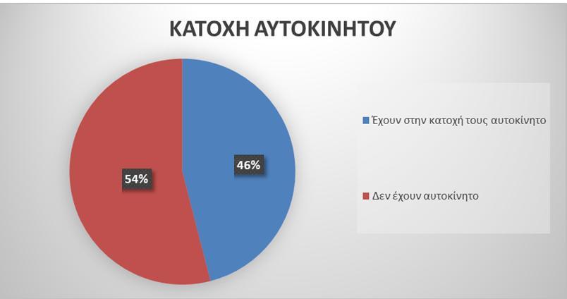 Στην ερώτηση του δείγματος για το εάν οδηγεί, οι απαντήσεις που πήραμε ήταν πως το 46% των κατόχων διπλώματος οδηγεί συχνά, ένα 20% οδηγεί σπανιότερα ενώ το 34% δεν οδηγεί καθόλου. Γράφημα 4.