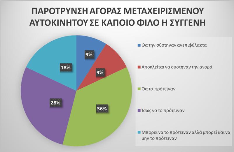 Επιπρόσθετα, στην ερώτηση σχετικά με το αν θα σύστηναν την αγορά μεταχειρισμένου αυτοκινήτου σε κάποιον φίλο ή συγγενή, το 9% απαντά πως θα πρότεινε ανεπιφύλακτα την αγορά μεταχειρισμένου οχήματος,