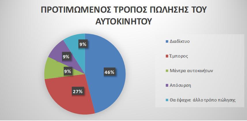 Τέλος, αν το δείγμα της έρευνας είχε σκοπό να πουλήσει το αυτοκίνητό του, το μεγαλύτερο μέρος (46%, n=46) θα επέλεγε την πώληση μέσω Internet, το 27% την πώληση μέσω εμπόρου, το 9% θα πουλούσε το