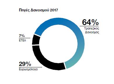 4,875%. Σα ρξεκαηννηθνλνκηθά έμνδα ην 2017 αλήιζαλ ζηα 165 εθαη.