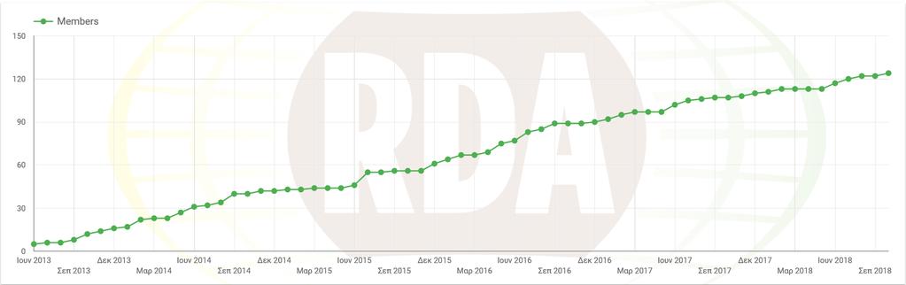 Η Eλληνική κοινότητα RDA