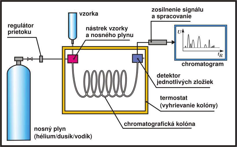 Obr.60 Schematický nákres plynového chromatografu. Obr.