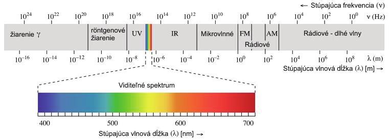 Obr.3 Spektrum elektromagnetického žiarenia c) Chemické metódy - využívajú pre detekciu alebo stanovenie látky chemickú reakciu za vzniku farebnej zlúčeniny, ktorá charakterizuje prítomnosť hľadanej
