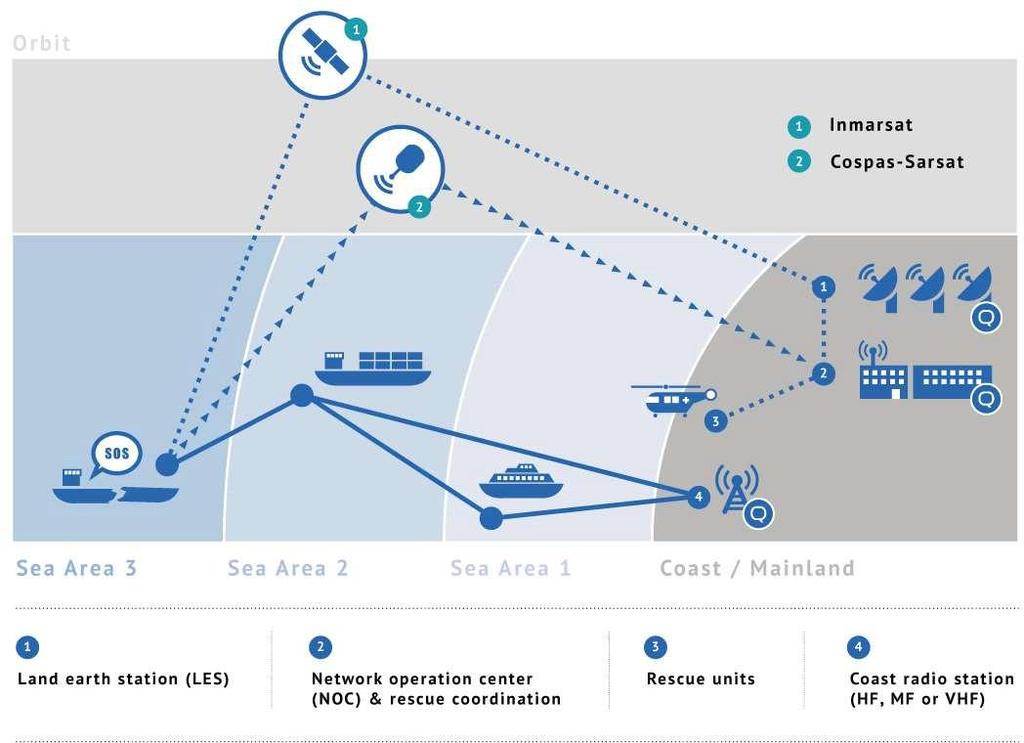 2.3.2 Σύστημα Αυτόματης Ταυτοποίησης (Automatic Identification System AIS) Το Σύστημα Αυτόματης Ταυτοποίησης (AIS) είναι ένα σύστημα παρακολούθησης πλοίων με δυνατότητες που ανταποκρίνονται σε