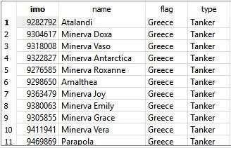 γ) flag (STRING): Στήλη που περιέχει δεδομένα τύπου STRING που αντιστοιχούν στη χώρα της σημαίας την οποία φέρει το πλοίο.