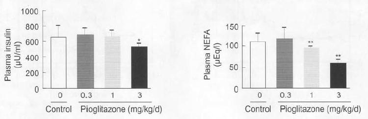 Clin Pract (Suppl 121): 13-18, 2001 Επίδραση της πιογλιταζόνης