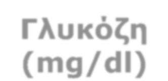 Μας ενδιαφέρει και η διακύμανση της γλυκόζης Γλυκόζη (mg/dl) 216 Οι χαμηλές διακυμάνσεις της γλυκόζης στο αίμα εξαρτώνται από τις χαμηλές διακυμάνσεις της ινσουλίνης στο 24ωρο Γλυκόζη (mg/dl) 216 198