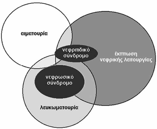 ΔΙΑΦΟΡΙΚΗ ΔΙΑΓΝΩΣΗ ΣΧΗΜΑ 1. Το φάσμα των κλινικών εκδηλώσεων των σπειραματονεφριτίδων (από την Isbel, 2005).