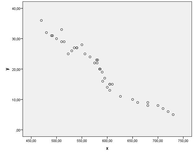 correlation): Οι δύο μεταβλητές τείνουν να μεταβάλλονται προς την αντίθετη κατεύθυνση.