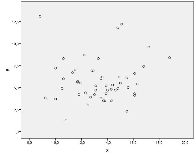 Μηδενική συσχέτιση (zero correlation): Σε αυτή την περίπτωση, οι μεταβολές των τιμών της μίας μεταβλητής δεν σχετίζεται καθόλου με τις μεταβολές της άλλης, κάτι που αποτυπώνεται στο διάγραμμα