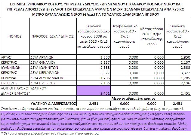 Πίνακας 4.5.1.-1. Εκτίμηση Συνολικού Κόστους Υπηρεσίας Ύδρευσης - Διυλισμένου ή Καθαρού Πόσιμου Νερού και Υπηρεσίας Αποχέτευσης (συλλογή και επεξεργασία λυμάτων μέχρι 2βάθμια επεξεργασία) ανά κ.μ. κατανάλωσης νερού ( /κ.
