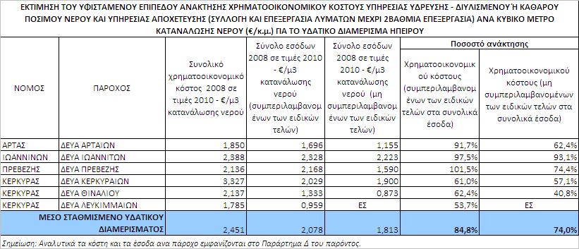 5.2 ΕΚΤΙΜΗΣΗ ΕΠΙΠΕΔΩΝ ΑΝΑΚΤΗΣΗΣ ΚΟΣΤΟΥΣ 5.2.1 ΥΠΗΡΕΣΙΑΣ ΠΑΡΟΧΗΣ ΝΕΡΟΥ ΎΔΡΕΥΣΗΣ - ΔΙΥΛΙΣΜΕΝΟΥ Η ΚΑΘΑΡΟΥ ΠΟΣΙΜΟΥ ΝΕΡΟΥ ΚΑΙ ΥΠΗΡΕΣΙΑΣ ΑΠΟΧΕΤΕΥΣΗΣ (ΜΕΧΡΙ 2ΒΑΘΜΙΑ ΕΠΕΞΕΡΓΑΣΙΑ) Χρηματοοικονομικό κόστος Στα