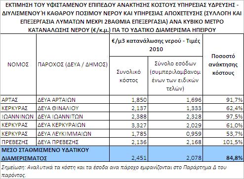 Συνολικό κόστος Στον επόμενο πίνακα αποτυπώνεται το ποσοστό ανάκτησης του συνολικού κόστους (χρηματοοικονομικού, περιβαλλοντικού και πόρου) λαμβάνοντας τα συνολικά έσοδα με τον συνυπολογισμό των