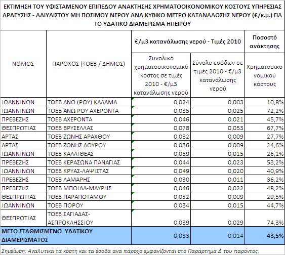 5.2.2 ΥΠΗΡΕΣΙΑΣ ΠΑΡΟΧΗΣ ΑΔΙΥΛΙΣΤΟΥ ΜΗ ΠΟΣΙΜΟΥ ΝΕΡΟΥ Η εκτίμηση του επιπέδου ανάκτησης κόστους του αρδευτικού νερού έγινε με υπολογισμό των ετησίως εισπραχθέντων εσόδων κάθε ΤΟΕΒ ή των