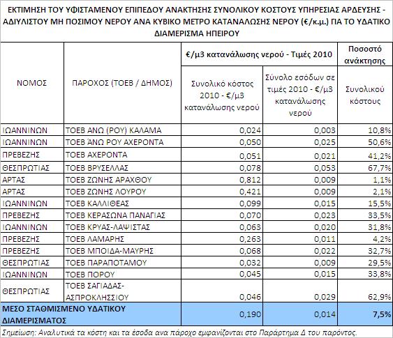 ποσοστά ανάκτησης του χρηματοοικονομικού τους κόστους. Οι υπόλοιποι ΤΟΕΒ κυμαίνονται σε επίπεδα ανάκτησης χαμηλότερα από ή κοντά στο 50%.