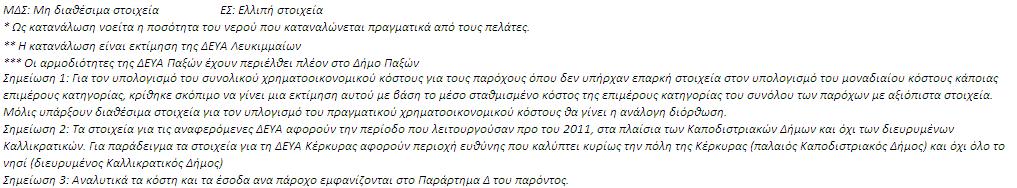 Το εύρος του συνολικού χρηματοοικονομικού κόστους για τις ΔΕΥΑ με συνολικά στοιχεία κόστους, κυμαίνεται από 1,785 /κ.μ. έως 3,327 /κ.μ., ενώ το μέσο σταθμισμένο συνολικό χρηματοοικονομικό κόστος για το Υδατικό Διαμέρισμα της Ηπείρου είναι 2,451 /κ.