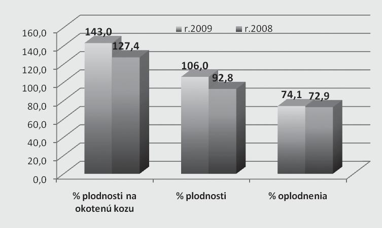 Medzi najlepších chovateľov plemena cigája v mliekovej úžitkovosti v roku 2009 patria PD Mošovce Socovce (šľachtiteľský chov), kde sme zaznamenali priemerné množstvo mlieka 149,30 litrov pri 184
