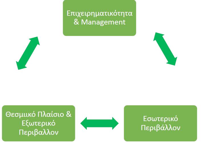 Βασικοί προσδιοριστικοί παράγοντες του παραγωγικού συστήματος Η επιχειρηματική δραστηριότητα και η επιχειρηματικότητα στο πλαίσιο