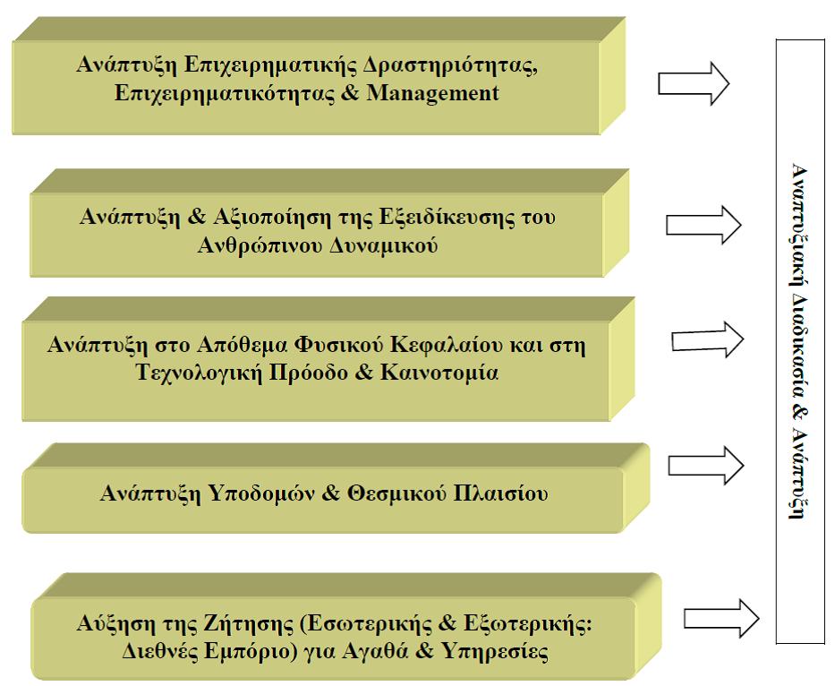 Βασικοί προσδιοριστικοί παράγοντες της οικονομικής μεγέθυνσης Οι βασικοί παράγοντες που συμβάλλουν στην οικονομική μεγέθυνση και στην αύξηση του Α.Εγχ.