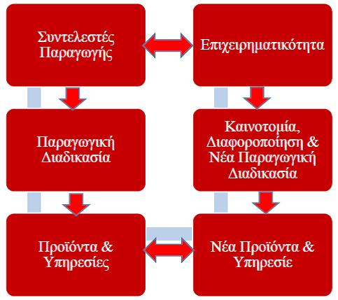 Επιχειρηματικότητα, συντελεστές παραγωγής, παραγωγική διαδικασία & καινοτομία Ο τρόπος που συνδυάζεται η επιχειρηματικότητα με τους συντελεστές παραγωγής, την