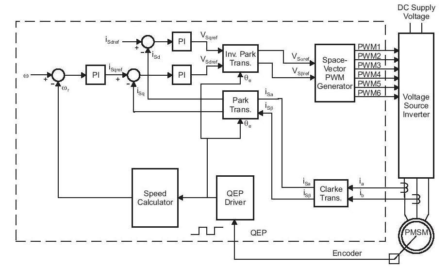 Obrázok 15: Blokový diagram FOC Zdroj: http://www.ti.com/lit/an/sprabq2/sprabq2.pdf 20.